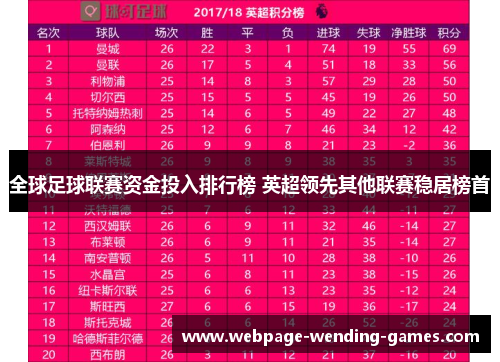 全球足球联赛资金投入排行榜 英超领先其他联赛稳居榜首